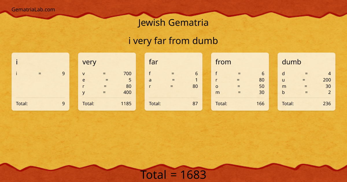 i very far from dumb in jewish Gematria